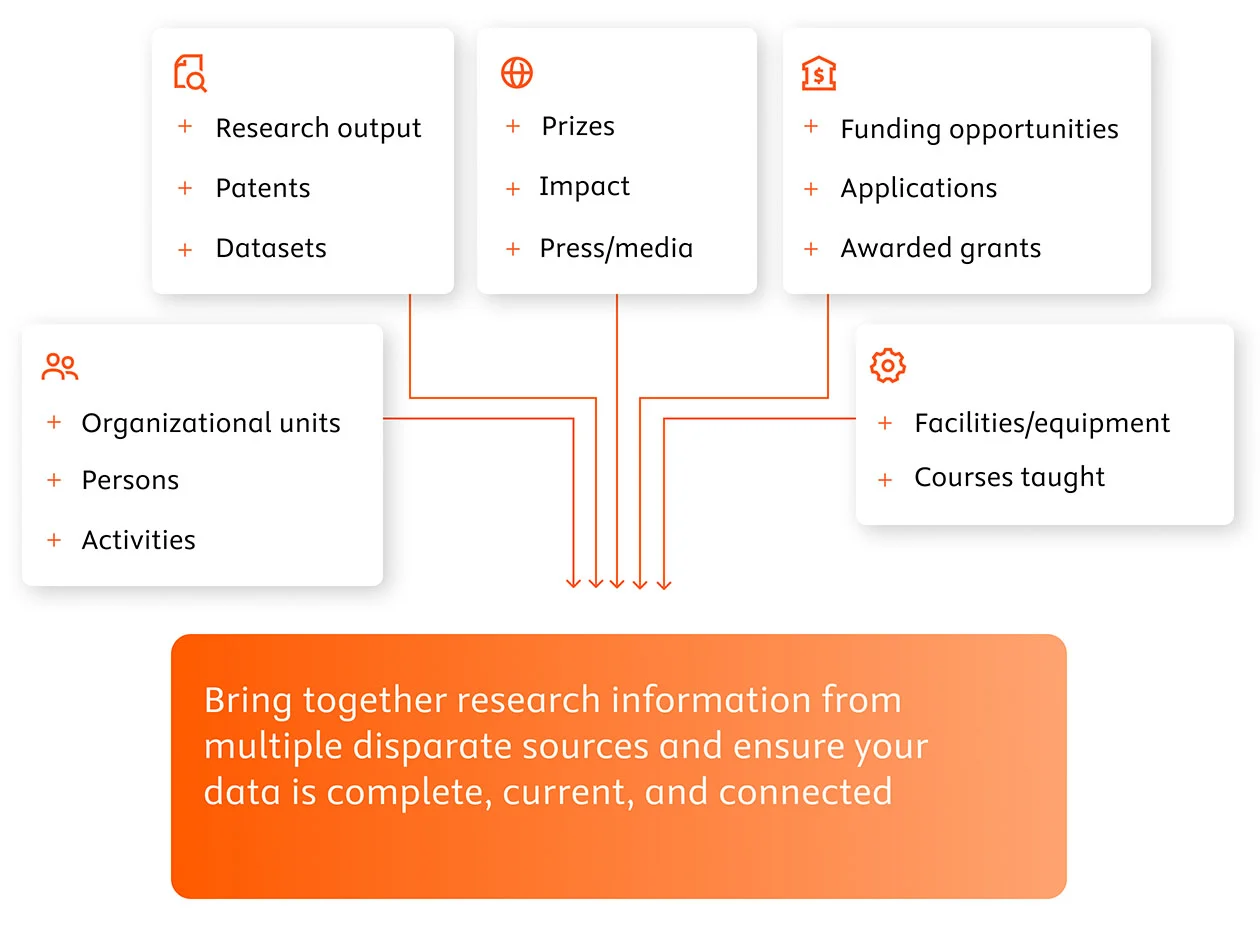 An infographic about research information from multiple disparate sources