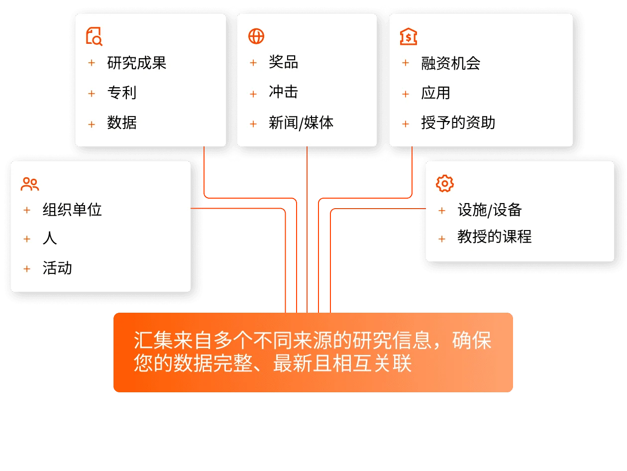 Bring together research information from multiple disparate sources and ensure your data is complete, current and connected.