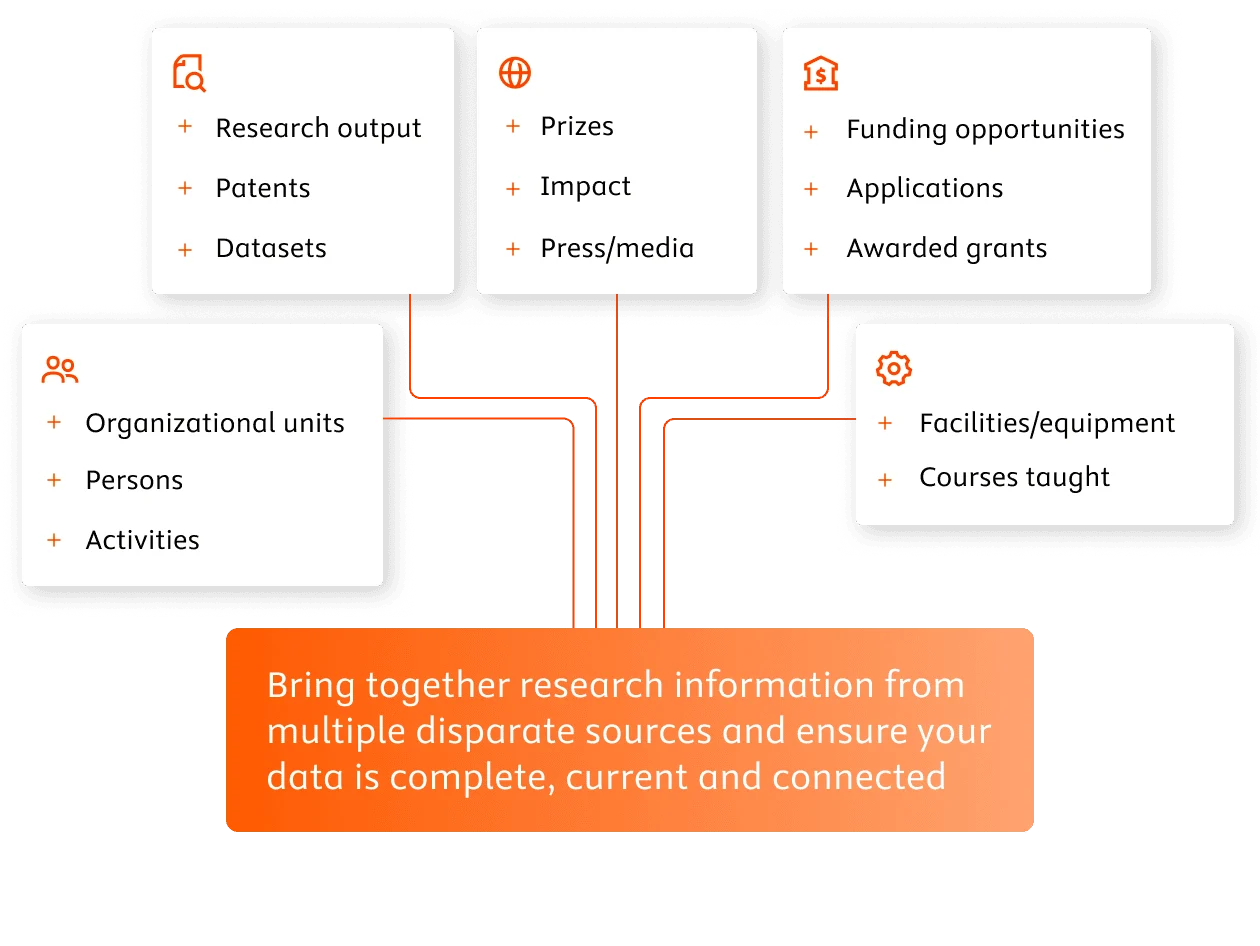 Bring together research information from multiple disparate sources and ensure your data is complete, current and connected.