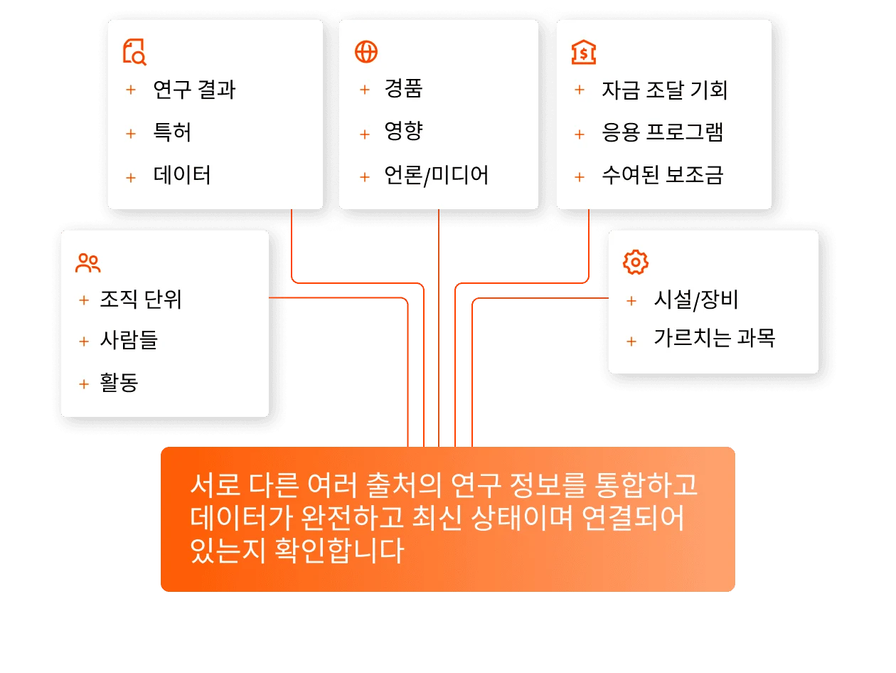 Bring together research information from multiple disparate sources and ensure your data is complete, current and connected.