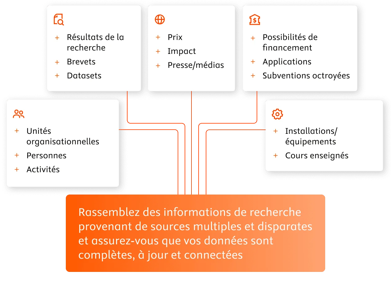 Bring together research information from multiple disparate sources and ensure your data is complete, current and connected.