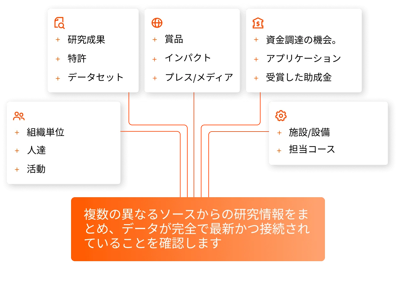 Bring together research information from multiple disparate sources and ensure your data is complete, current and connected.