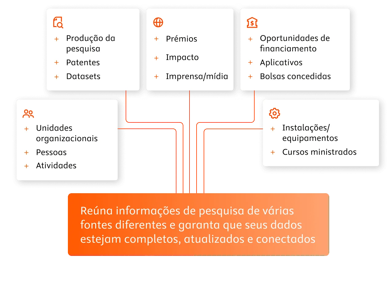 Bring together research information from multiple disparate sources and ensure your data is complete, current and connected.