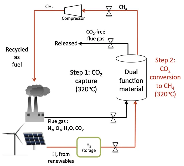 Process diagram for CO2 capture and recycle as synthetic natural gas (CH4) back to an industrial facility. (Source: Melis S Duyar et al: Dual-function materials for CO2 capture and conversion using renewable H2, Applied Catalysis B: Environmental, 2015)