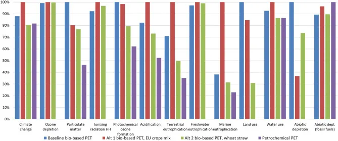 Comparison of the cradle-to-grave impact of bio-based and petrochemical PET bottles per functional unit.