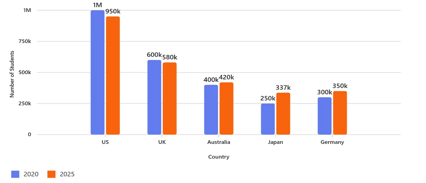 Top Destination Countries for International Students