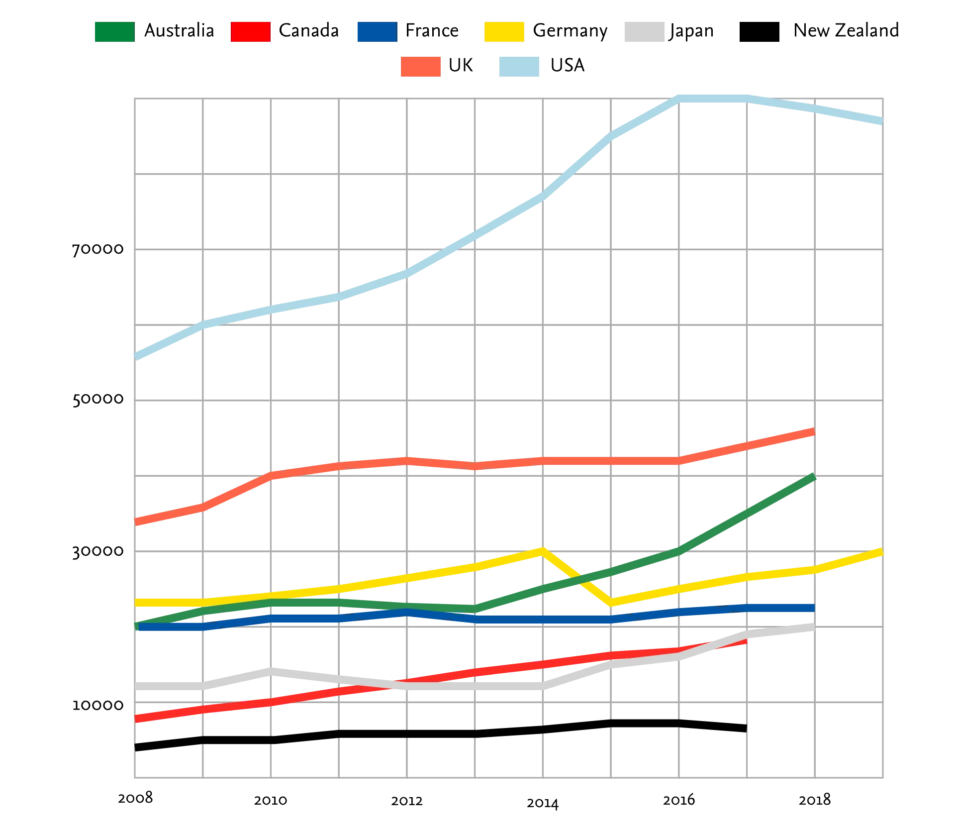 Universities UK graph