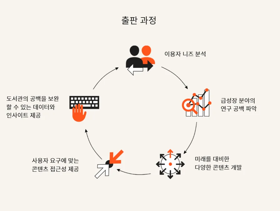 Building future-focused collections with trusted data