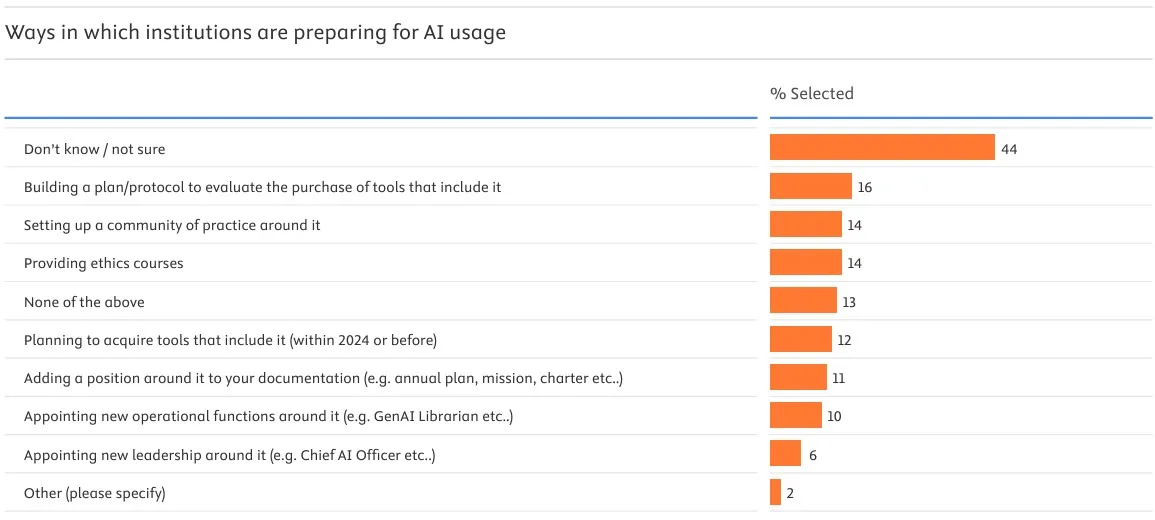 Survey results of the ways in which institutions are preparing for AI usage