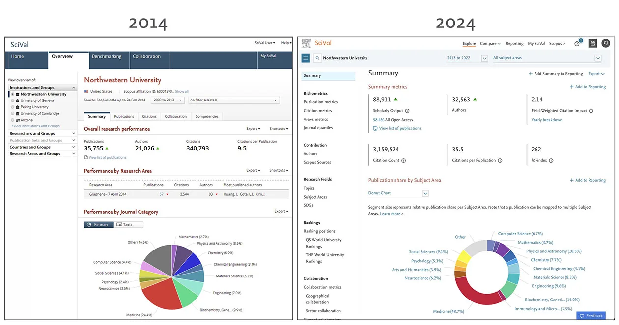 SciVal dashboard from 2014 vs. 2024