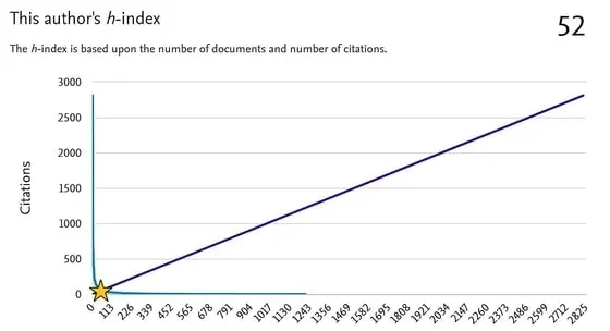 h-index graph