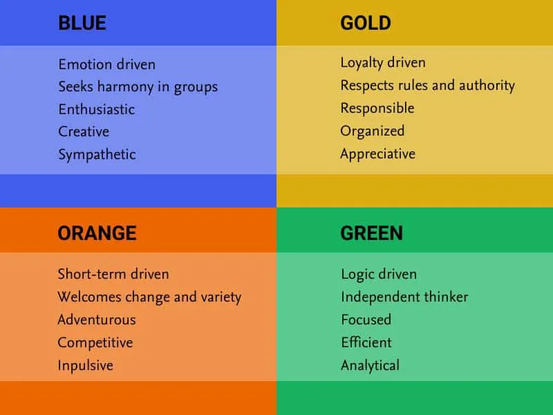 Figure 2. The four colors of personality (Source of text: True Colors Personality Test)