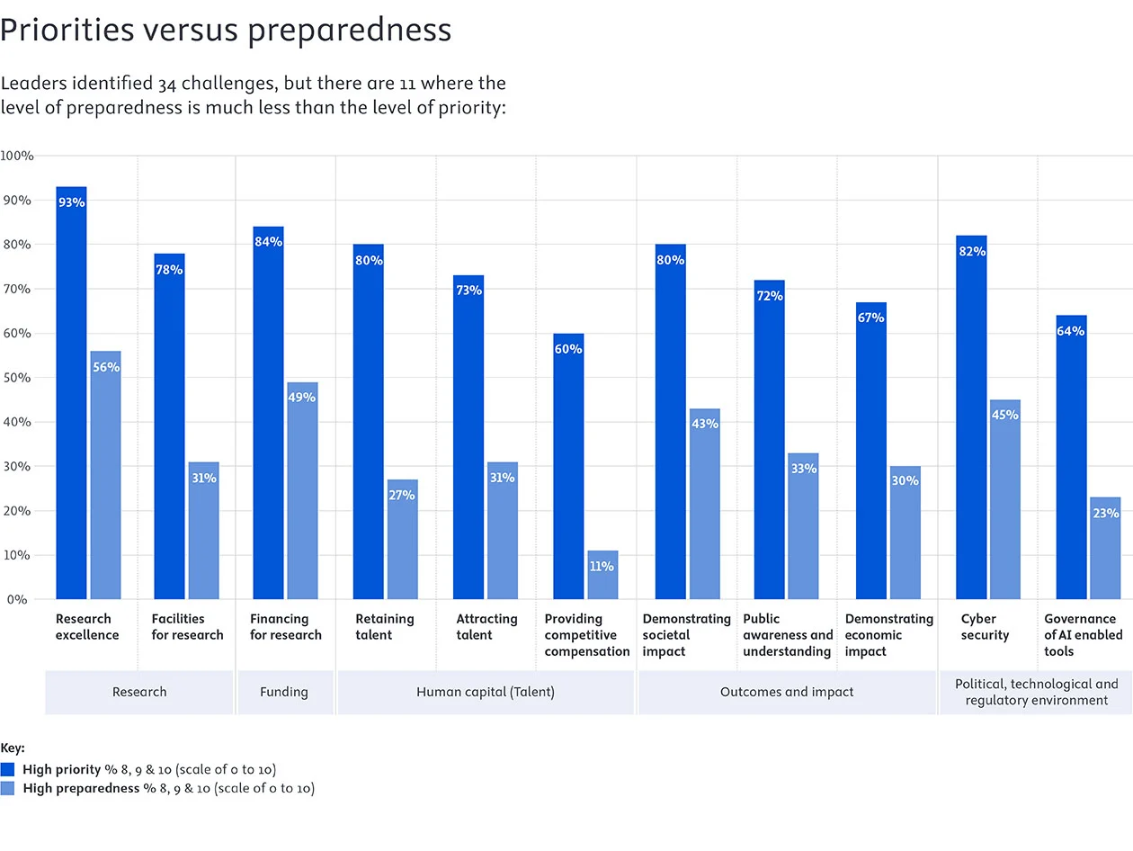 Priorities versus preparedness chart for funding