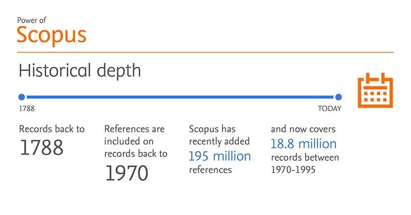 Scopus historical depth timeline