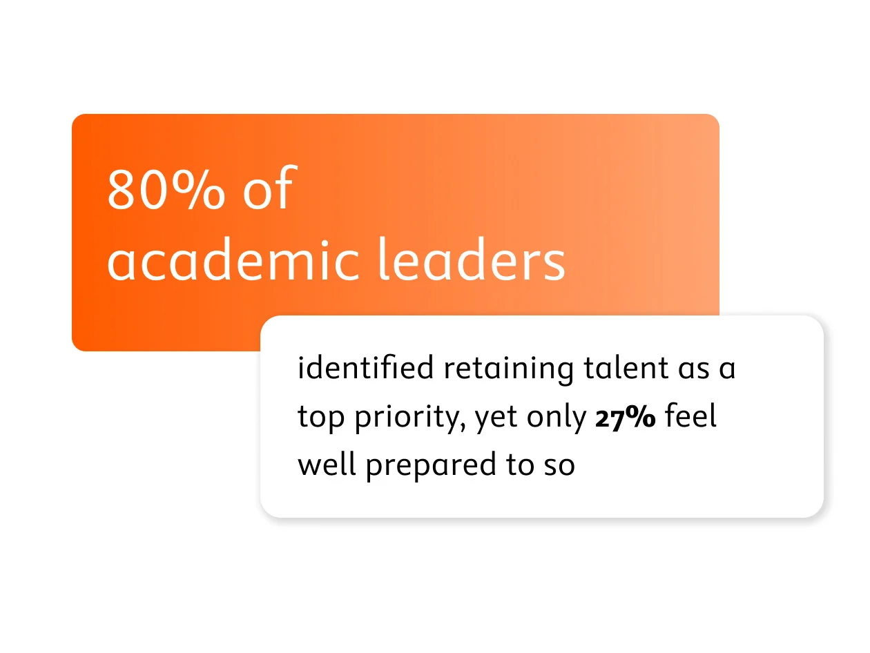 high percentage of academic leaders who identified retaining talent is a top priority yet low percentage are well prepared