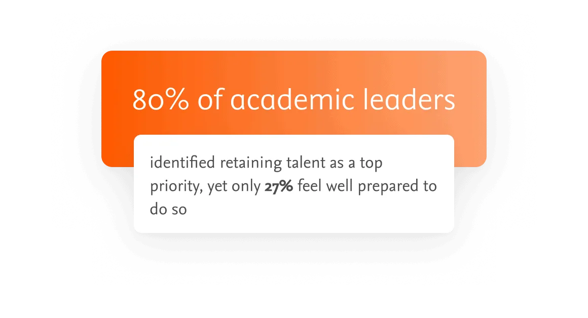 80% of academic leaders identified retaining talent as a top priority, yet 27% feel well prepared to do so