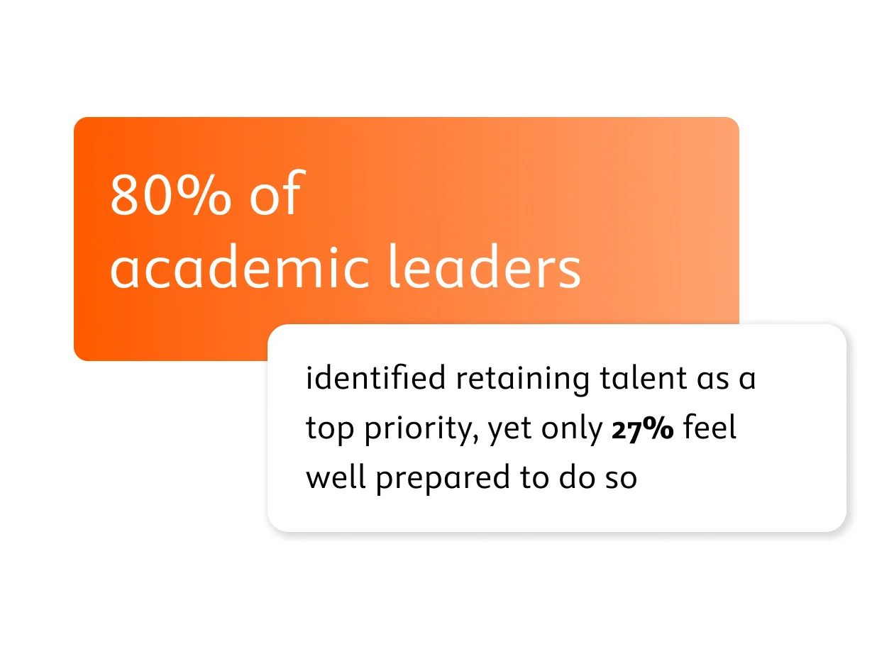 80% of academic leaders identified retaining talent as a top priority, yet 27% feel well prepared to do so