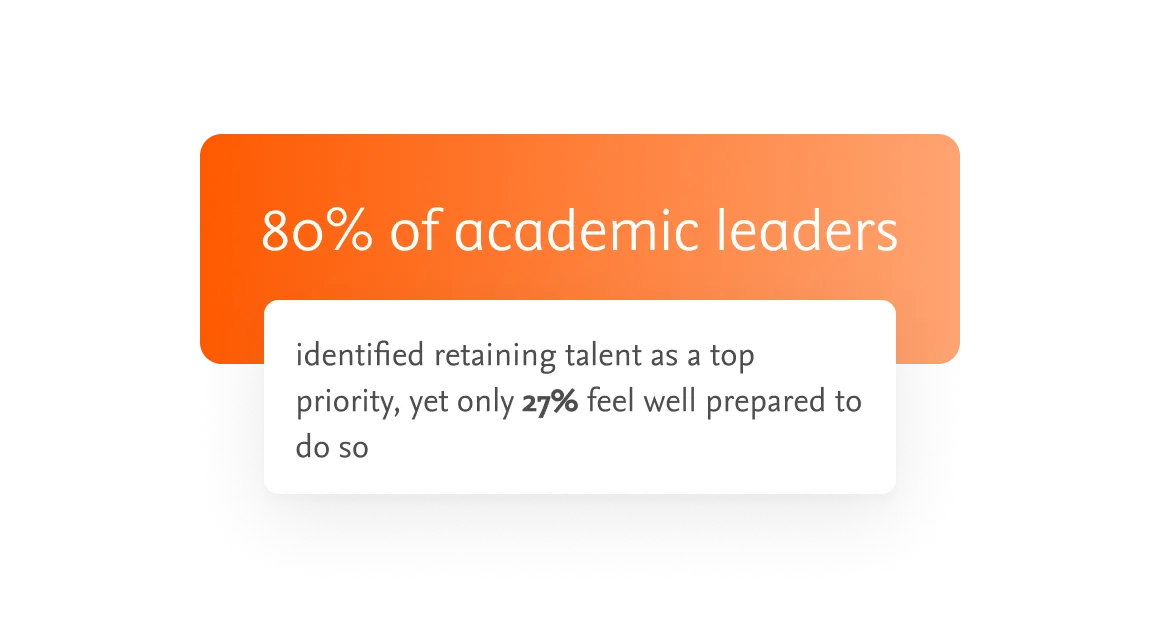 80% of academic leaders identified retaining talent as a top priority, yet 27% feel well prepared to do so