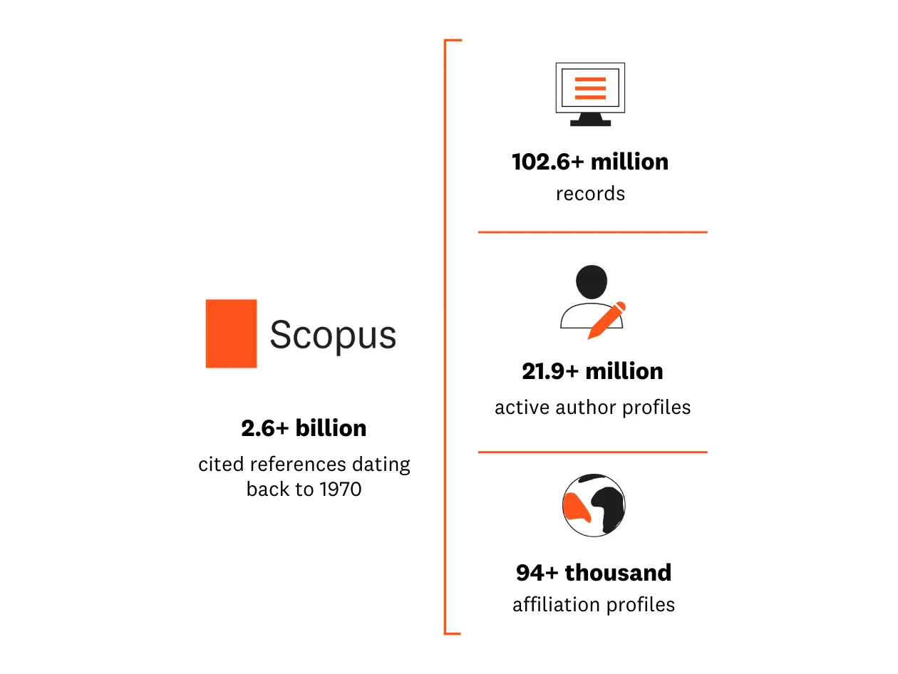 Scopus data coverage as of July 2025