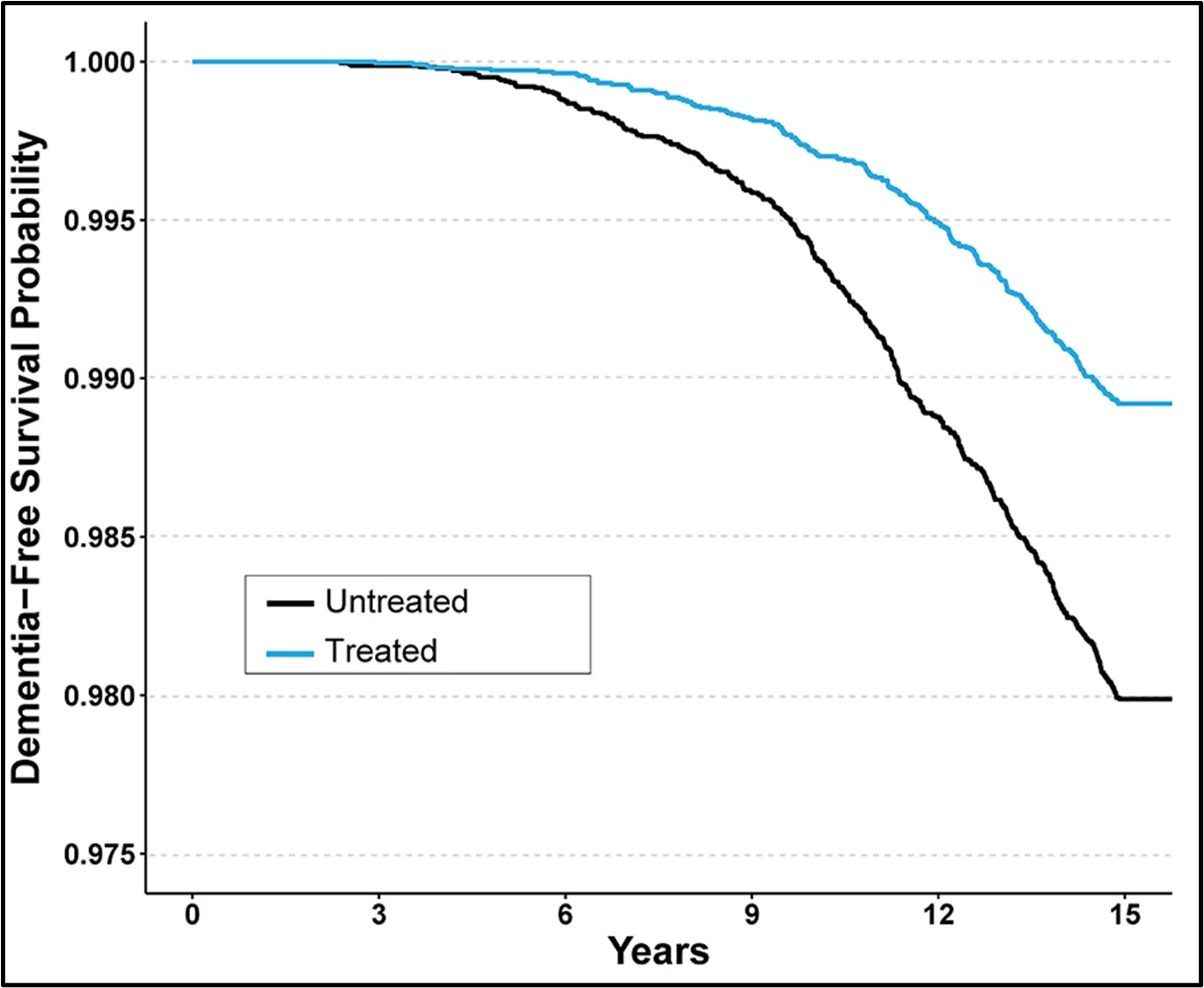 Graph showing dementia-free survival probability for treated and untreated individuals