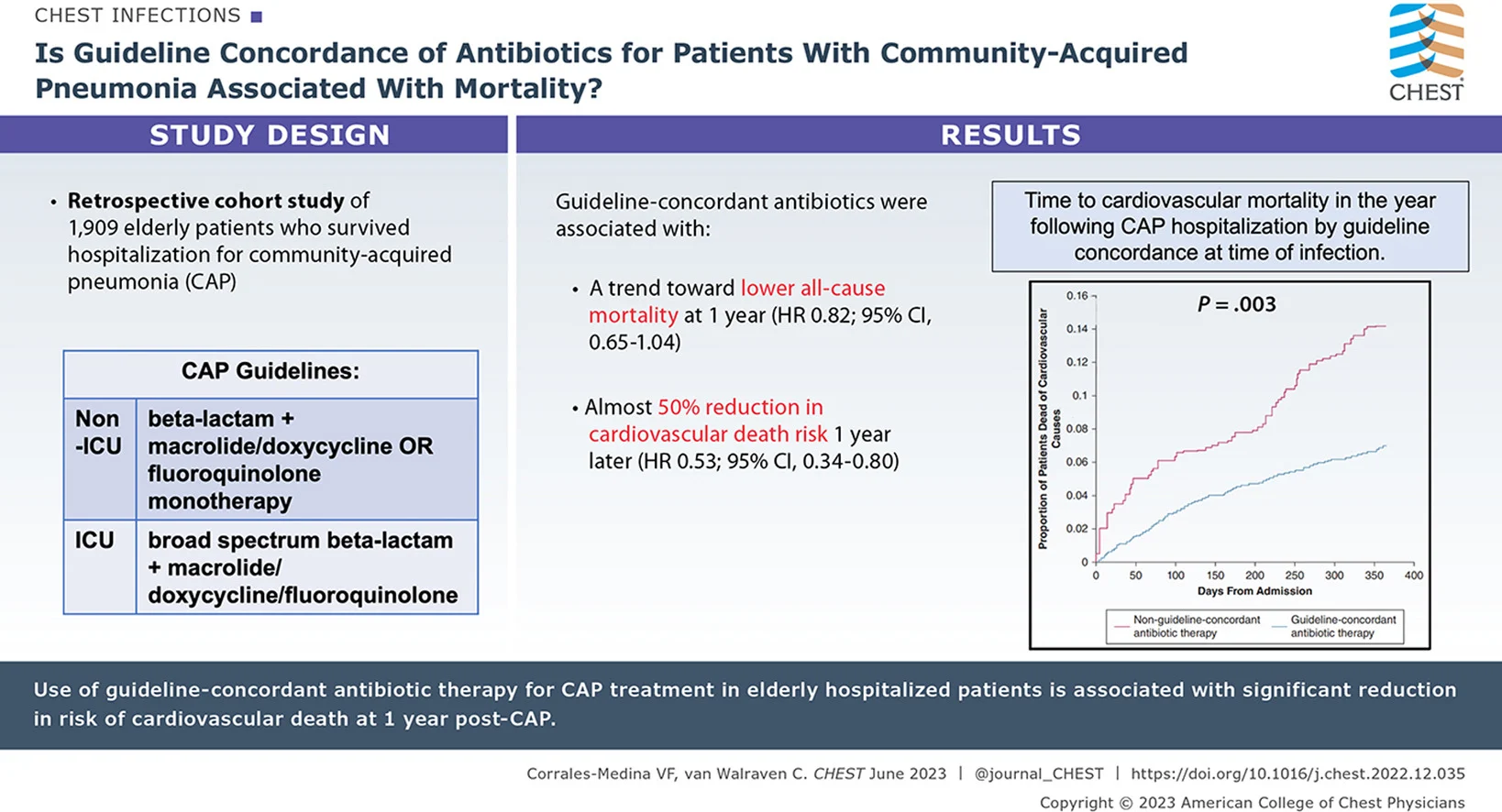 Is Guideline Concordance of Antibiotics for Patients