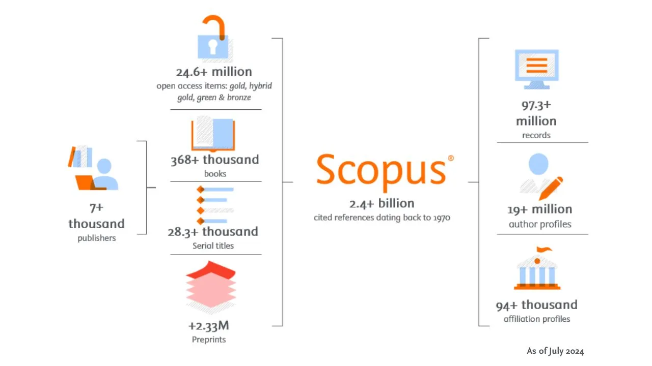 Zahlen zum Umfang von Scopus