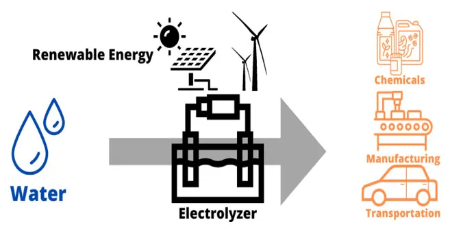Fig-1-sustainable-green-hydrogen-electrolysis-process