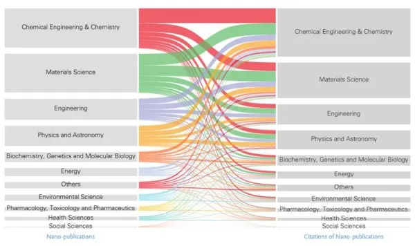 Knowledge flow-out diagram of Nano-publications 