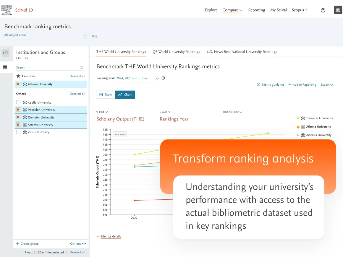 Transform ranking analysis. Understand your university's performance with access to the actual bibliometric dataset used in key rankings.