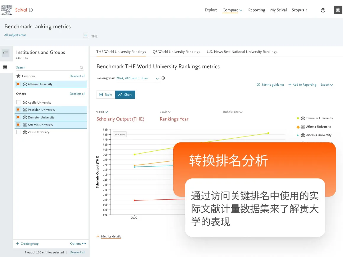 Transform ranking analysis. Understand your university's performance with access to the actual bibliometric dataset used in key rankings.