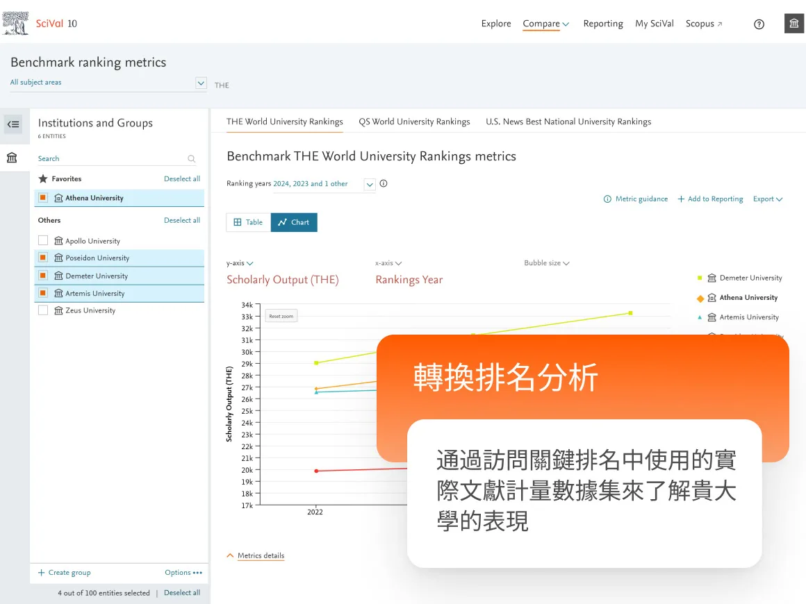 Transform ranking analysis. Understand your university's performance with access to the actual bibliometric dataset used in key rankings.