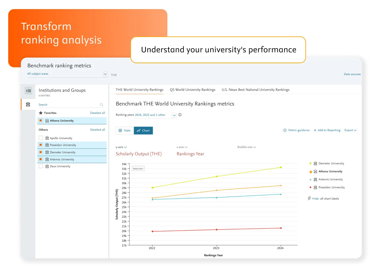 Transform ranking analysis. Understand your university's performance with access to the actual bibliometric dataset used in key rankings.