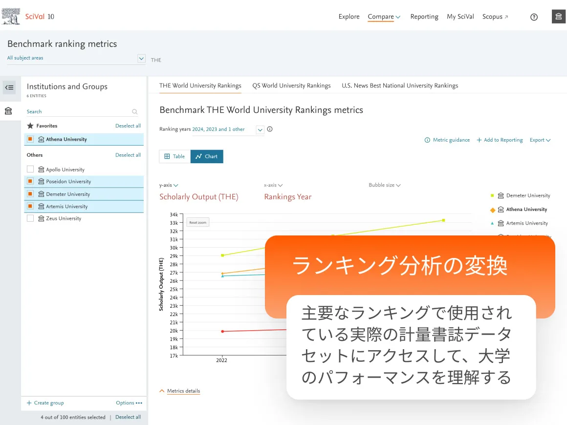 Transform ranking analysis. Understand your university's performance with access to the actual bibliometric dataset used in key rankings.