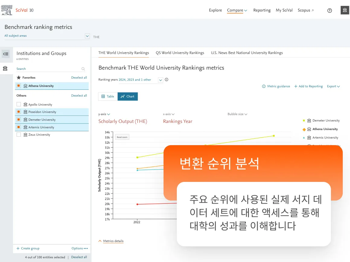 Transform ranking analysis. Understand your university's performance with access to the actual bibliometric dataset used in key rankings.