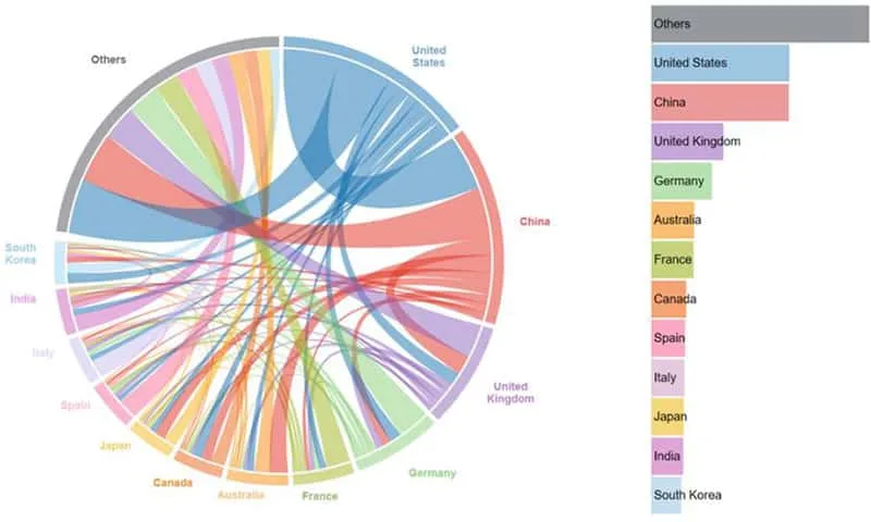 Top 12 countries by internationally collaborative publication output in Energy Science infographic