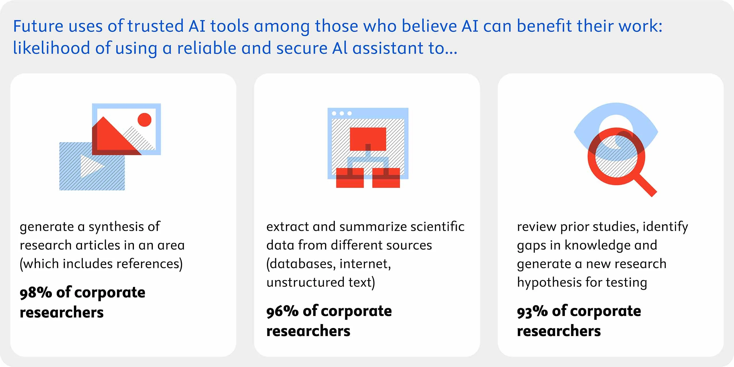 A graph showing the potential uses of AI in corporate research