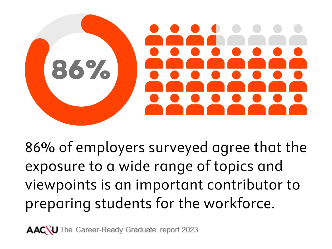 AAC&U The Career-Ready Graduate report 2023 86% stat