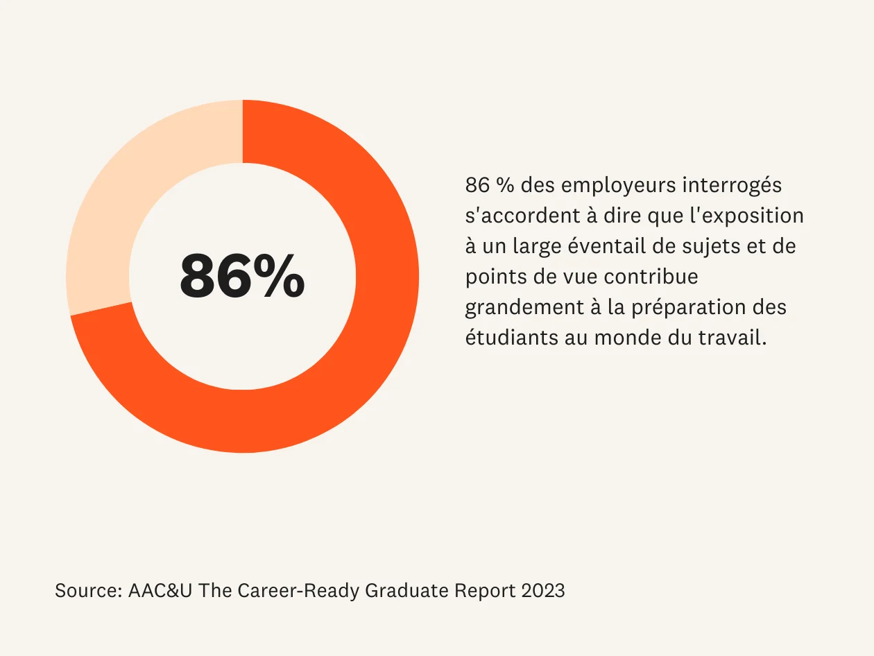 AAC&U The Career-Ready Graduate report 2023 86% stat