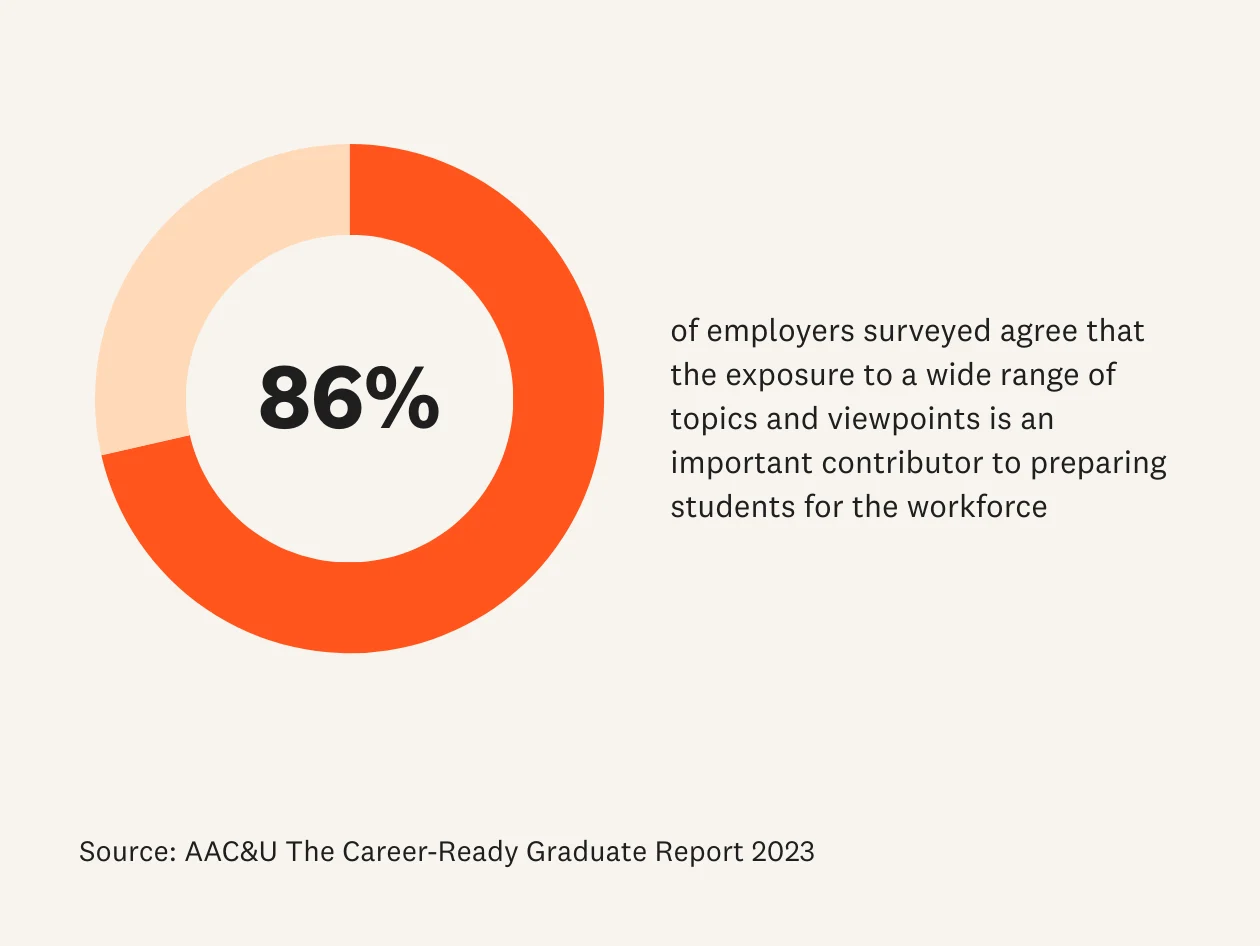 AAC&U The Career-Ready Graduate report 2023 86% stat