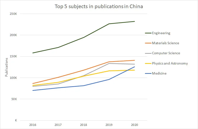 This chart shows the top five subjects in Chinese publications from 2016-2020