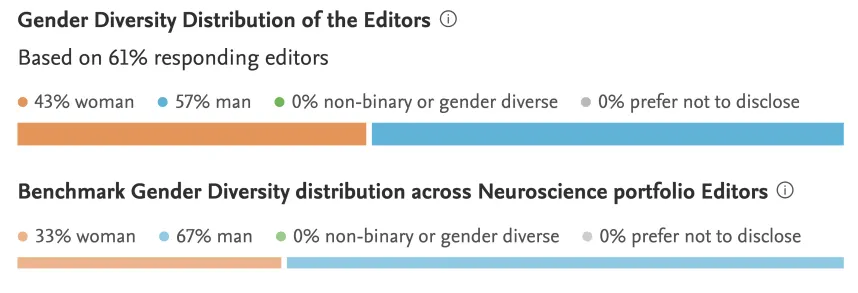 Gender diversity distribution of editors and benchmark diversity distribution