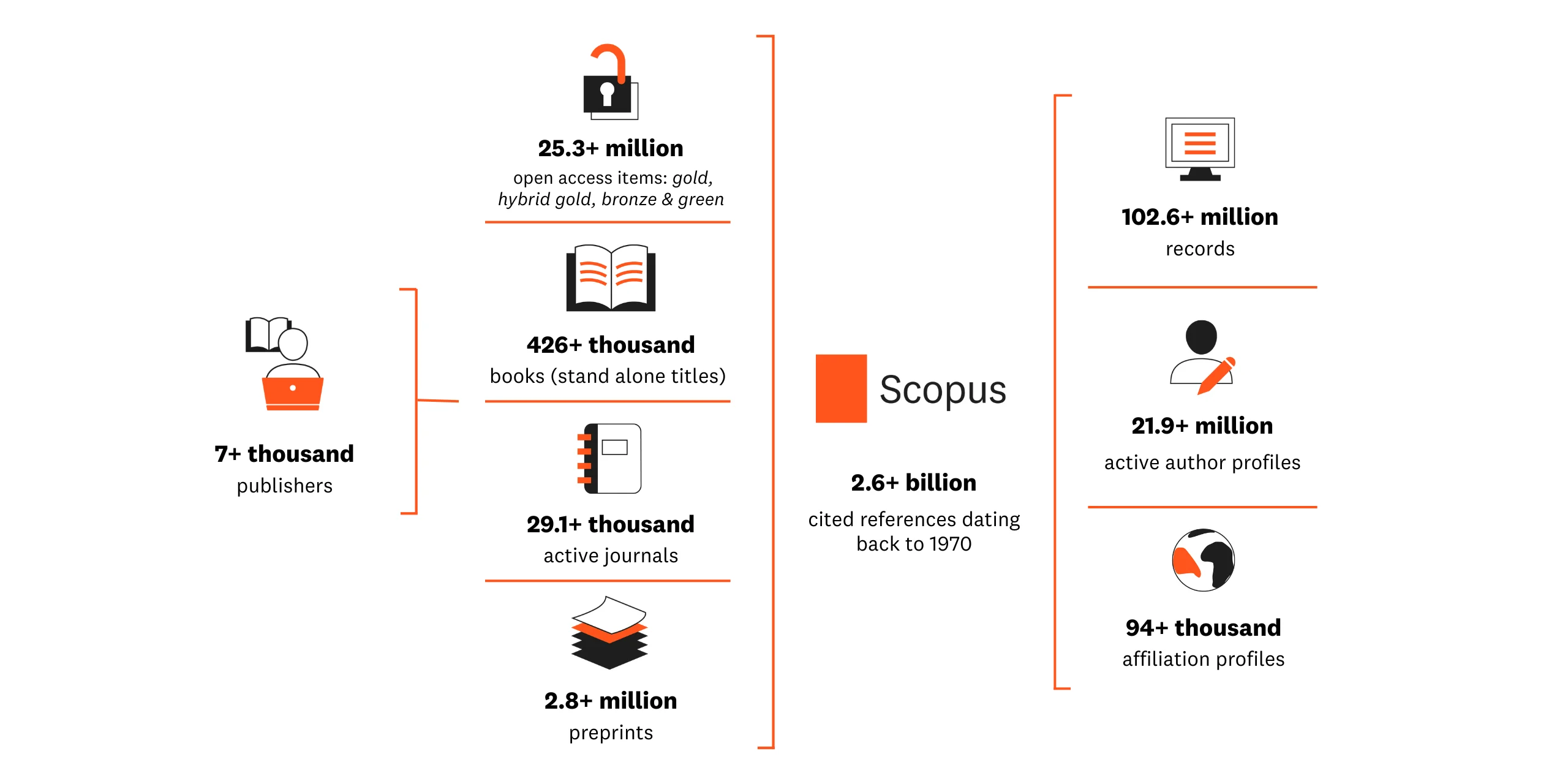 Scopus 涵盖范围计数