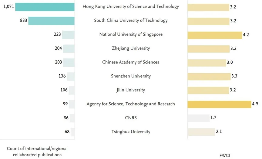 academic collaboration infographics