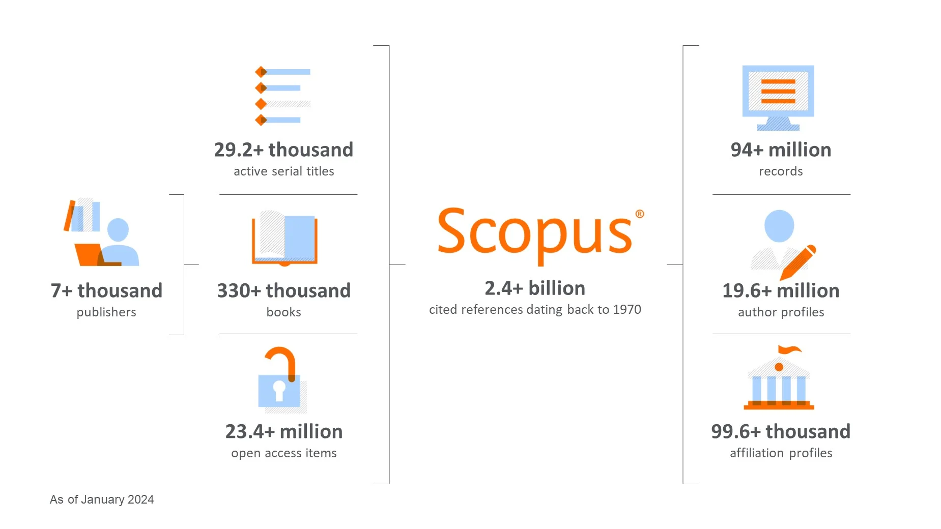 Scopus content slide