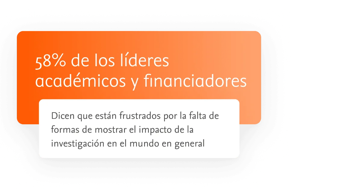 58% of academic leaders and funders say they are frustrated due to lack of ways to show research's impact on the wider world