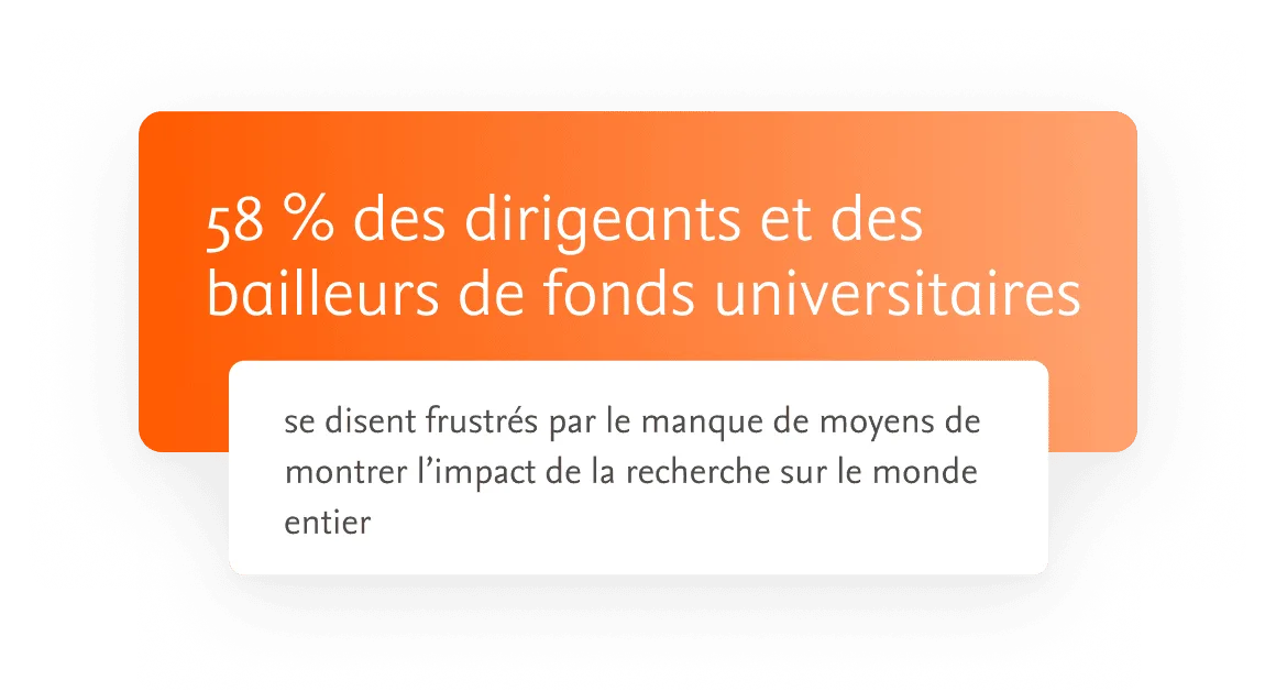 58% of academic leaders and funders say they are frustrated due to lack of ways to show research's impact on the wider world