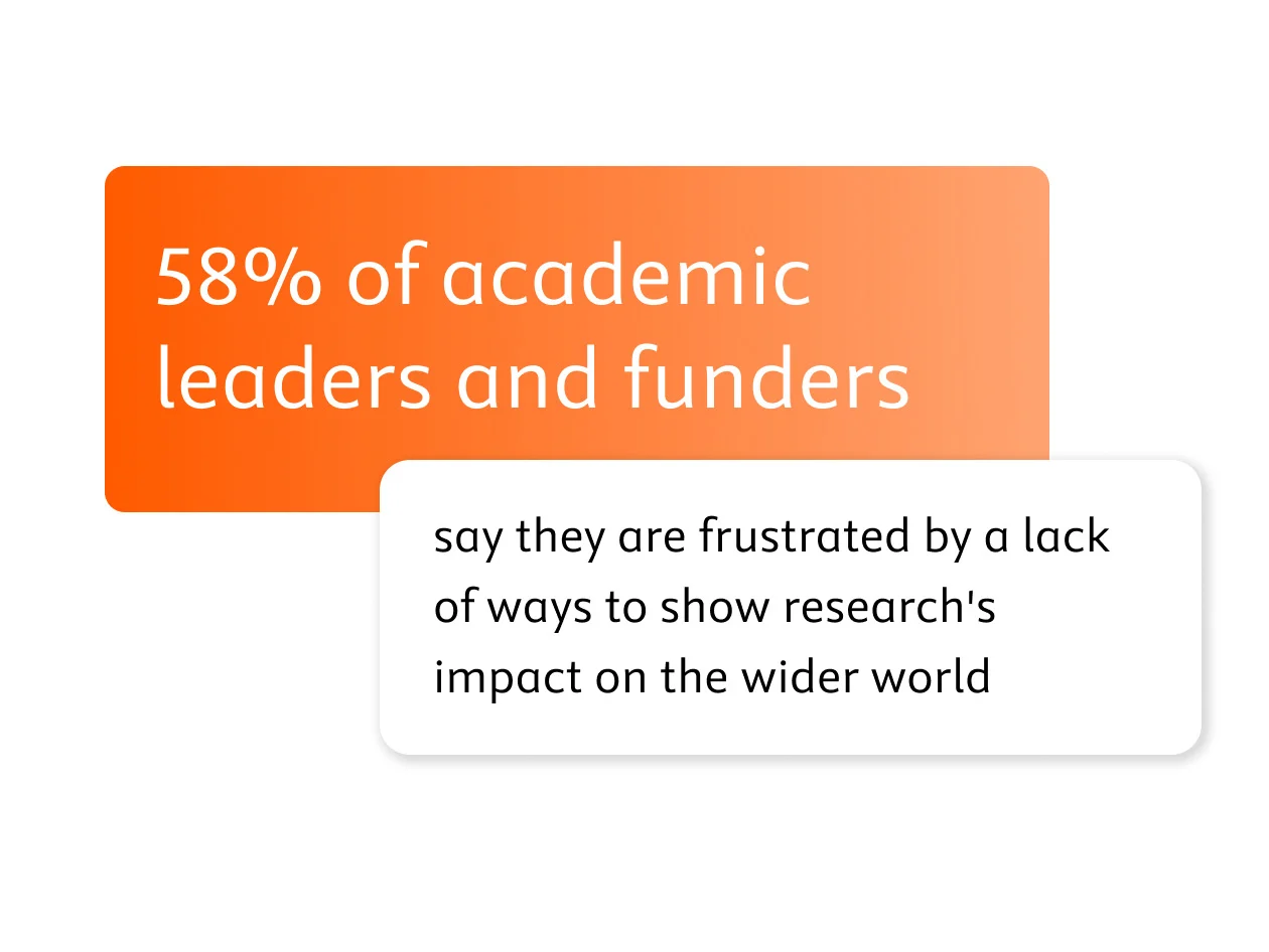 percentage of academic leaders and funders that feel frustrated due to lack of ways to show research's impact on the wider world