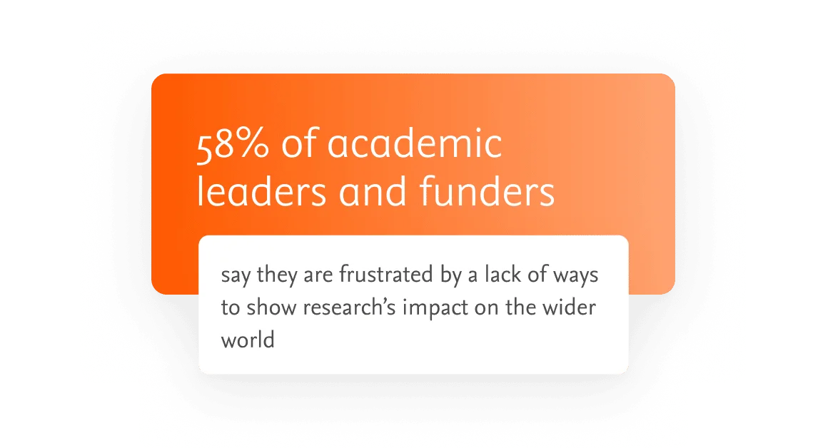 58% of academic leaders and funders say they are frustrated due to lack of ways to show research's impact on the wider world