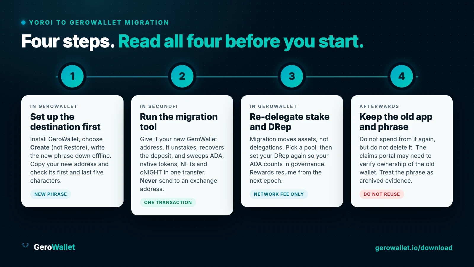 Four steps to migrate from Yoroi (SecondFi) to GeroWallet