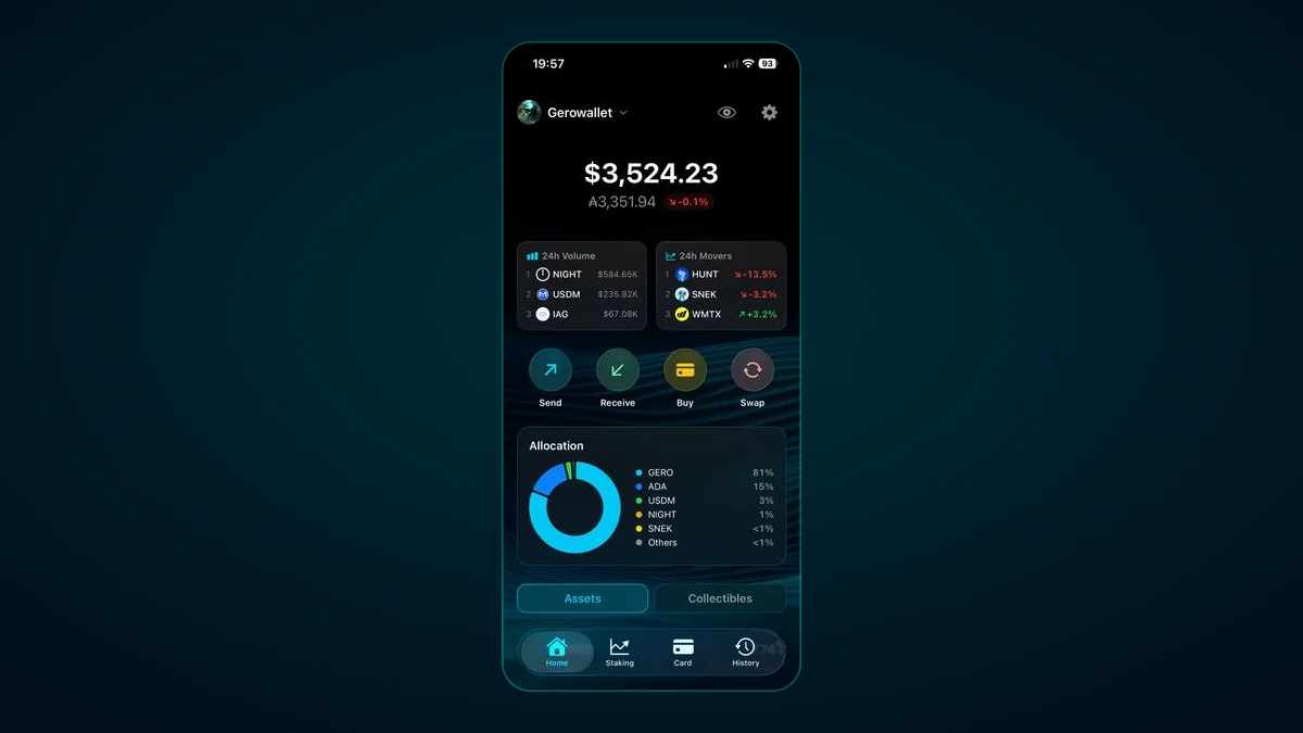 GeroWallet iOS app home screen with Cardano portfolio balance, 24h volume, top movers, and asset allocation